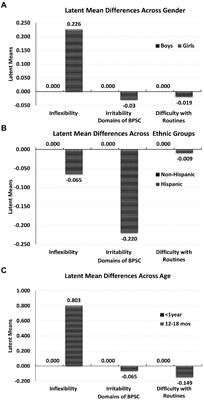 Validity of social–emotional screening tool for newborns and infants: The effects of gender, ethnicity and age